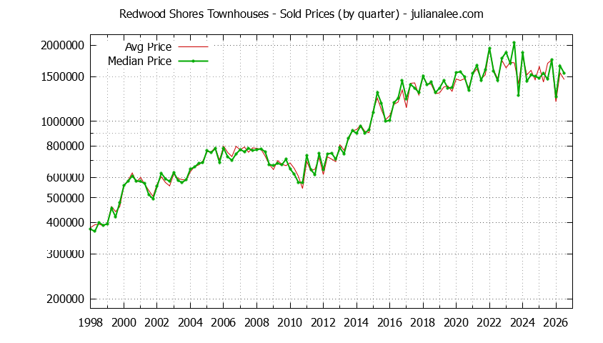 Graph of the Quarterly Median and Average Redwood Shores Home Prices for Townhouses - Redwood Shores Real Estate Trends