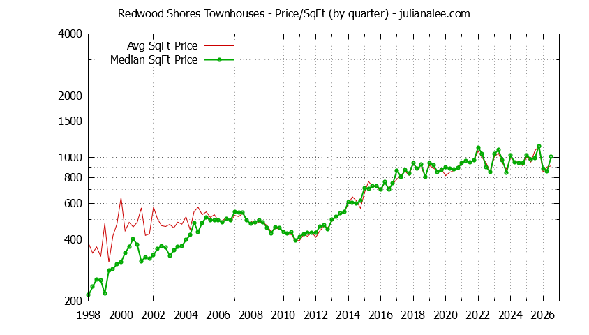 Graph of the Quarterly Average Price Per Square Foot for Redwood Shores Townhouses - Redwood Shores Real Estate Trends