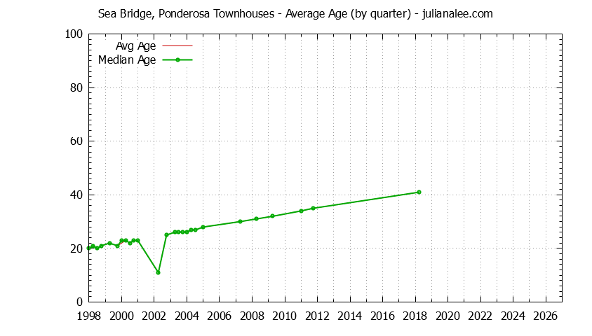 Quarterly Average Age of Sea Bridge, Ponderosa Townhouses Sold Graph of the Quarterly Average Age of Sea Bridge, Ponderosa Townhouses Sold