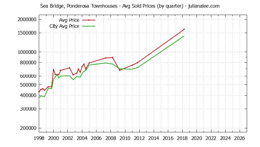 Quarterly Average Price of Sea Bridge, Ponderosa vs. Redwood Shores Townhouses Sold Graph of the Quarterly Average Price of Sea Bridge, Ponderosa vs. Redwood Shores Townhouses Sold