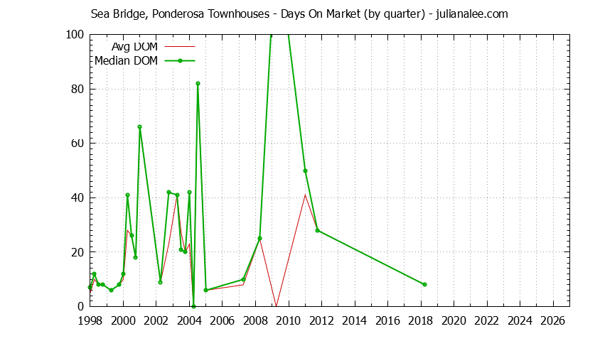Quarterly Average Days On Market for Sea Bridge, Ponderosa Townhouses Sold Graph of the Quarterly Average Days On Market for Sea Bridge, Ponderosa Townhouses Sold