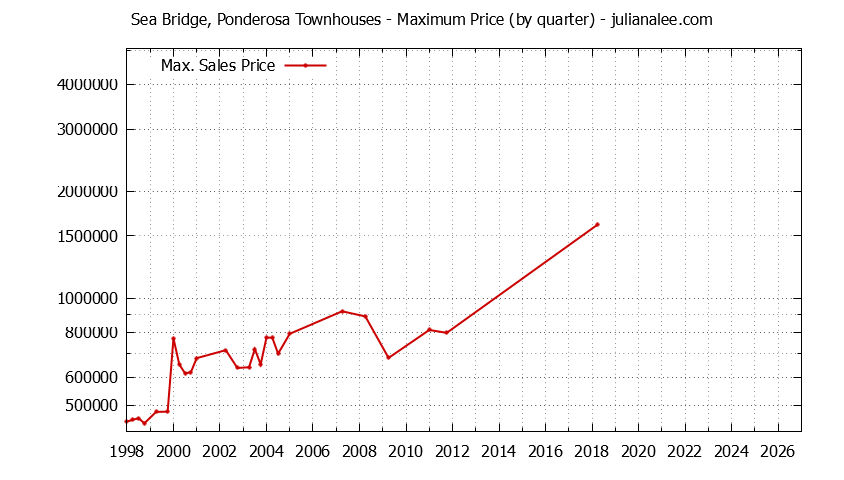Quarterly Maximum Price for Sea Bridge, Ponderosa Townhouses Sold Graph of the Quarterly Maximum Price for Sea Bridge, Ponderosa Townhouses Sold