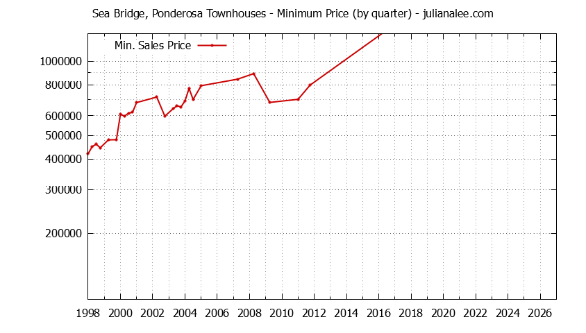 Quarterly Minimum Price for Sea Bridge, Ponderosa Townhouses Sold Graph of the Quarterly Minimum Price for Sea Bridge, Ponderosa Townhouses Sold