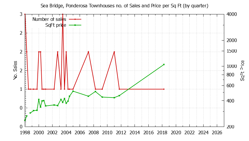 Quarterly Number & Price Per SqFt of Sea Bridge, Ponderosa Townhouses Sold Graph of the Quarterly Number & Price Per SqFt of Sea Bridge, Ponderosa Townhouses Sold