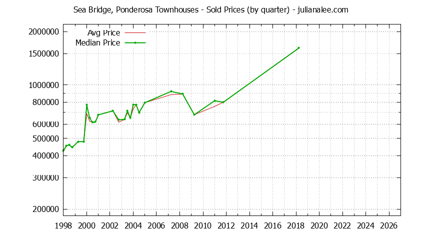 Quarterly Average and Median Price of Sea Bridge, Ponderosa Townhouses Sold Graph of the Quarterly Average and Median Price of Sea Bridge, Ponderosa Townhouses Sold