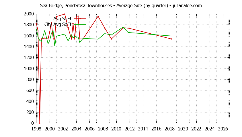 Quarterly Average Size of Sea Bridge, Ponderosa vs. Redwood Shores Townhouses Sold Graph of the Quarterly Average Size of Sea Bridge, Ponderosa vs. Redwood Shores Townhouses Sold