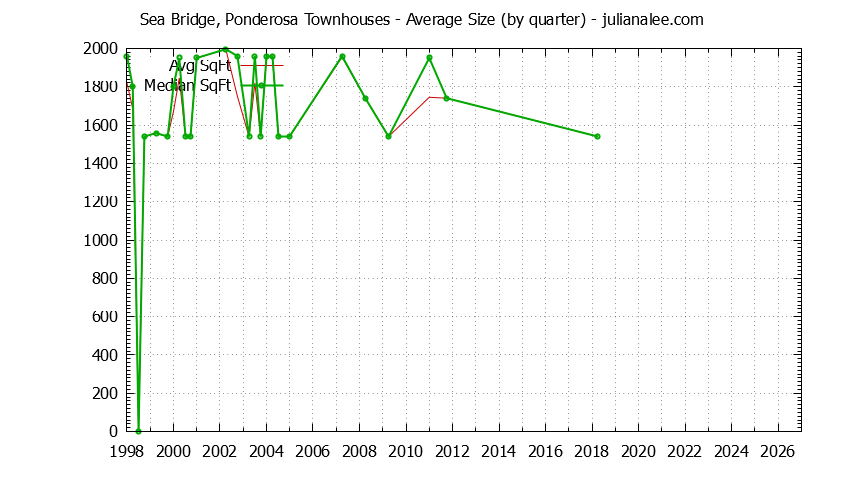 Quarterly Average Size of Sea Bridge, Ponderosa Townhouses Sold Graph of the Quarterly Average Size of Sea Bridge, Ponderosa Townhouses Sold