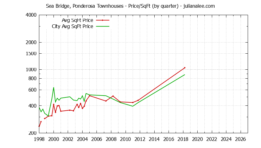 Quarterly Average Price Per Square Foot for Sea Bridge, Ponderosa vs. Redwood Shores Townhouses Sold Graph of the Quarterly Average Price Per Square Foot for Sea Bridge, Ponderosa vs. Redwood Shores Townhouses Sold