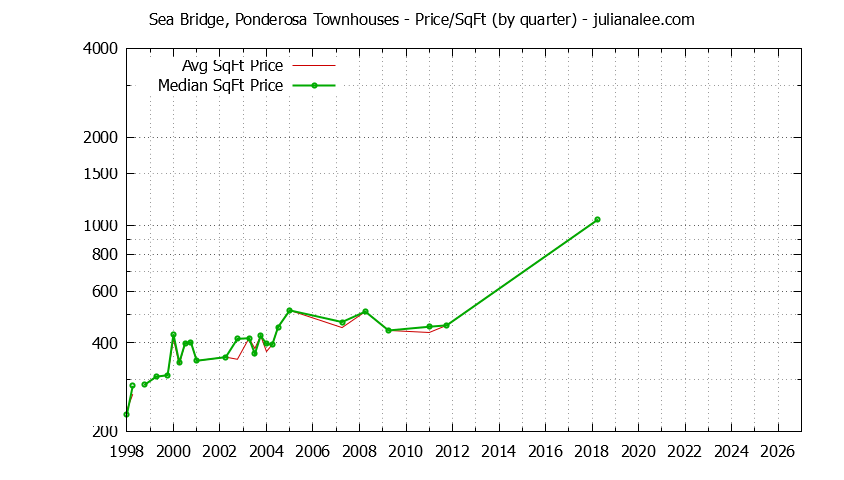 Quarterly Average Price Per Square Foot for Sea Bridge, Ponderosa Townhouses Sold Graph of the Quarterly Average Price Per Square Foot for Sea Bridge, Ponderosa Townhouses Sold