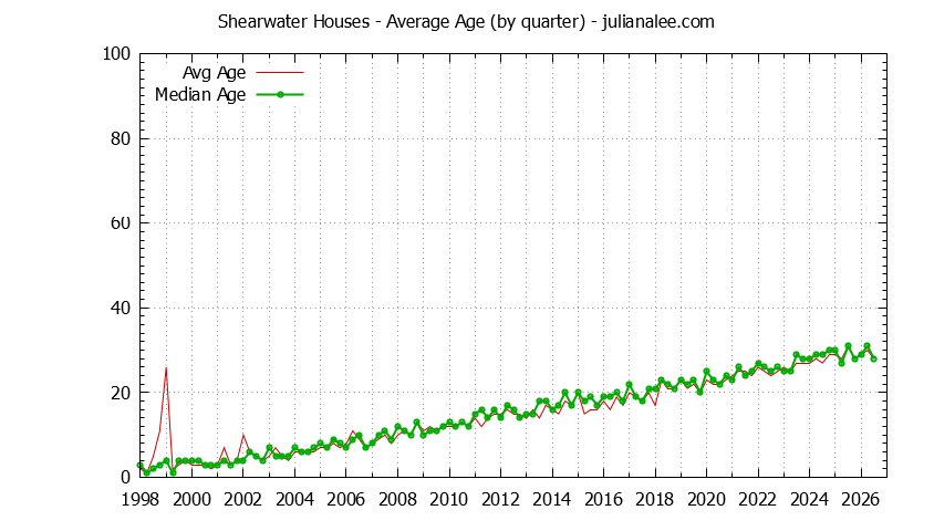 Quarterly Average Age of Shearwater Houses Sold Graph of the Quarterly Average Age of Shearwater Houses Sold