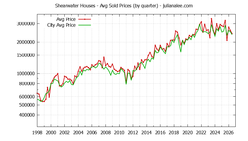 Quarterly Average Price of a Shearwater Home Quarterly Average Price of a Shearwater Home