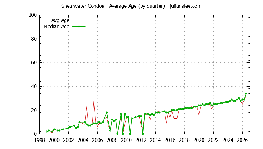 Quarterly Average Age of Shearwater Condos Sold Graph of the Quarterly Average Age of Shearwater Condos Sold