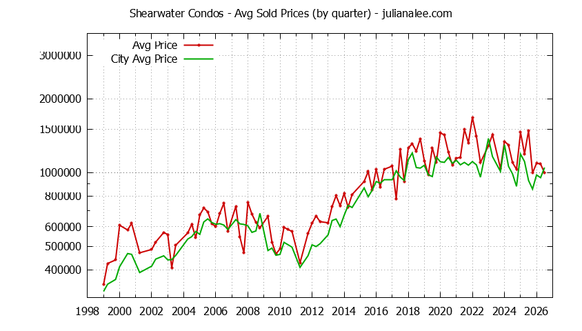 Quarterly Average Price of Shearwater vs. Redwood Shores Condos Sold Graph of the Quarterly Average Price of Shearwater vs. Redwood Shores Condos Sold