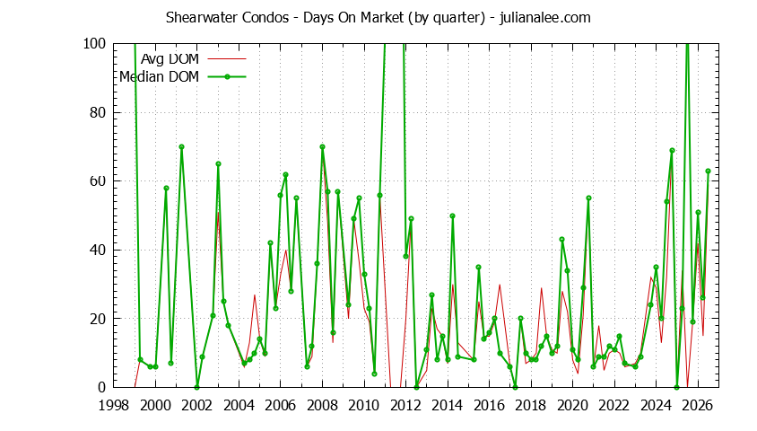 Quarterly Average Days On Market for Shearwater Condos Sold Graph of the Quarterly Average Days On Market for Shearwater Condos Sold