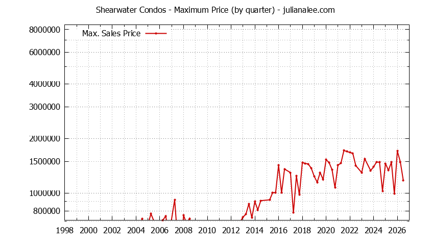 Quarterly Maximum Price for Shearwater Condos Sold Graph of the Quarterly Maximum Price for Shearwater Condos Sold