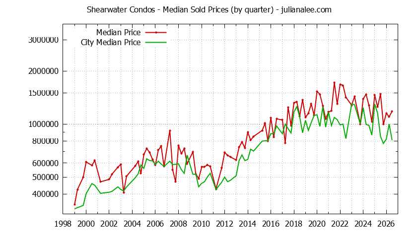 Quarterly Median Price of Shearwater vs. Redwood Shores Condos Sold Graph of the Quarterly Median Price of Shearwater vs. Redwood Shores Condos Sold