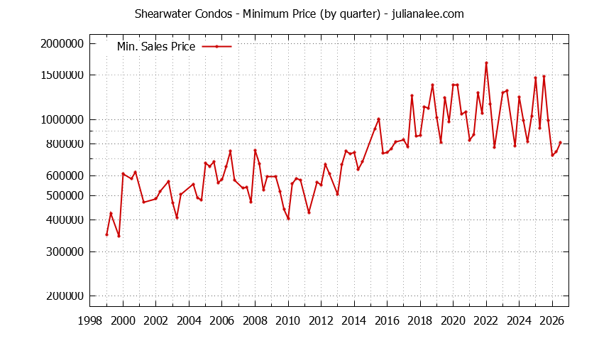 Quarterly Minimum Price for Shearwater Condos Sold Graph of the Quarterly Minimum Price for Shearwater Condos Sold