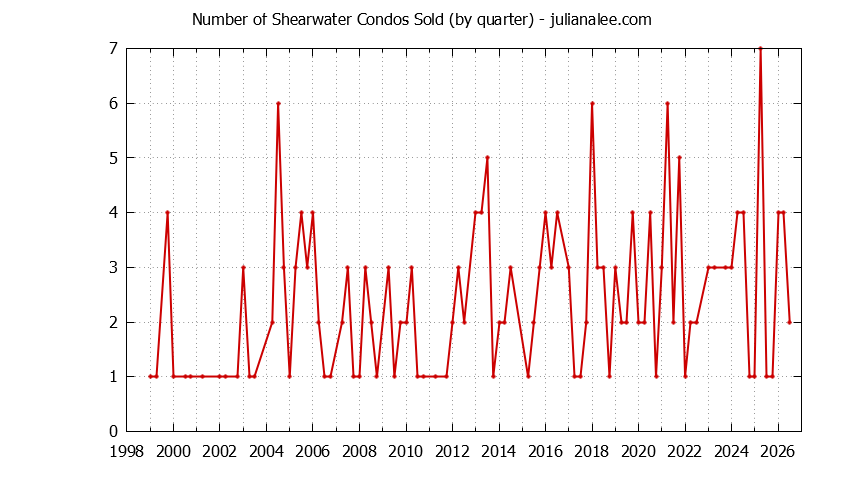 Quarterly Number of Redwood Shores Condos Sold Graph of the Quarterly Number of Redwood Shores Condos Sold