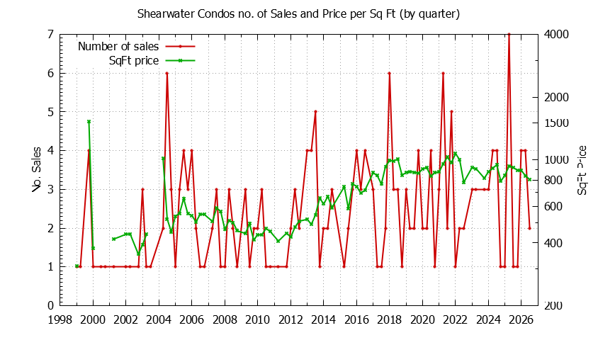 Quarterly Number & Price Per SqFt of Shearwater Condos Sold Graph of the Quarterly Number & Price Per SqFt of Shearwater Condos Sold