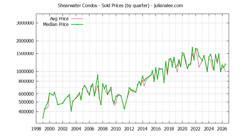 Quarterly Average and Median Price of Shearwater Condos Sold Graph of the Quarterly Average and Median Price of Shearwater Condos Sold
