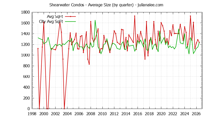 Quarterly Average Size of Shearwater vs. Redwood Shores Condos Sold Graph of the Quarterly Average Size of Shearwater vs. Redwood Shores Condos Sold