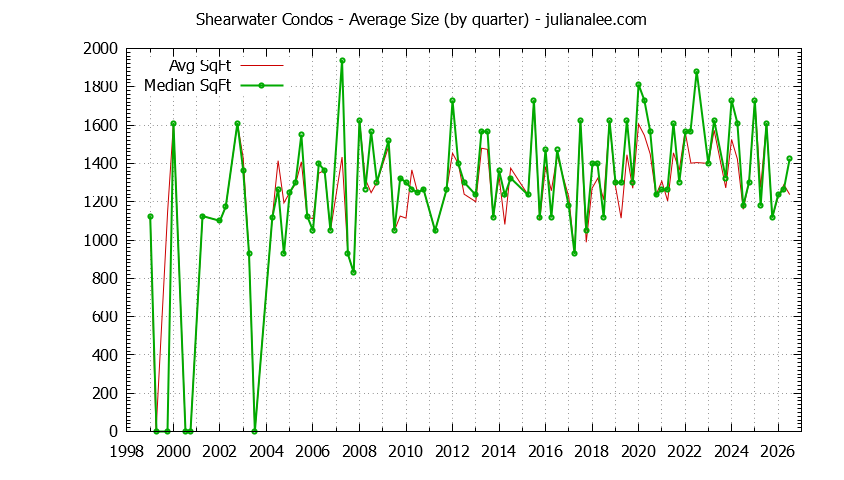 Quarterly Average Size of Shearwater Condos Sold Graph of the Quarterly Average Size of Shearwater Condos Sold