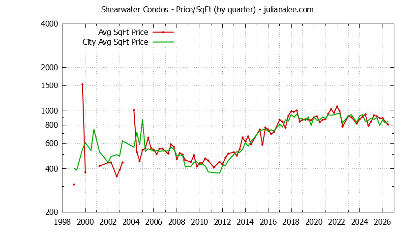 Quarterly Average Price Per Square Foot for Shearwater vs. Redwood Shores Condos Sold Graph of the Quarterly Average Price Per Square Foot for Shearwater vs. Redwood Shores Condos Sold