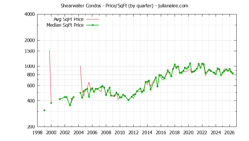 Quarterly Average Price Per Square Foot for Shearwater Condos Sold Graph of the Quarterly Average Price Per Square Foot for Shearwater Condos Sold
