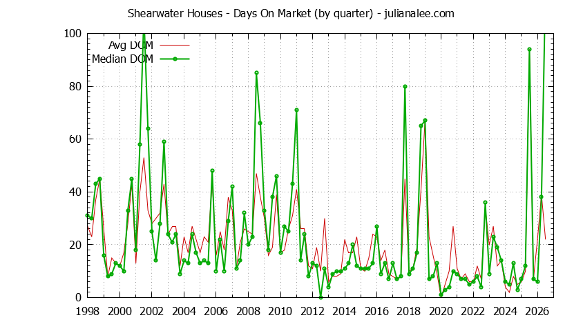 Quarterly Average Days On Market for Shearwater Houses Sold Graph of the Quarterly Average Days On Market for Shearwater Houses Sold