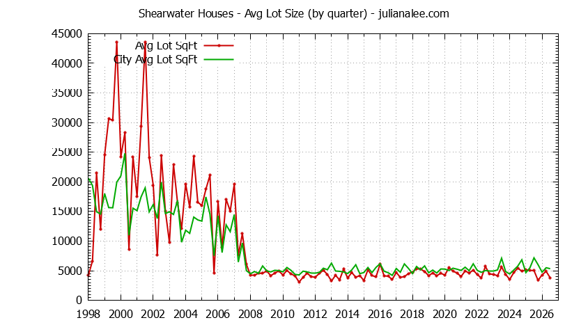 Quarterly Average Lot Size of Shearwater vs. Redwood Shores Houses Sold Graph of the Quarterly Average Lot Size of Shearwater vs. Redwood Shores Houses Sold