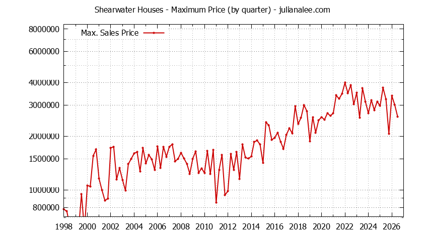 Quarterly Maximum Price for Shearwater Houses Sold Graph of the Quarterly Maximum Price for Shearwater Houses Sold