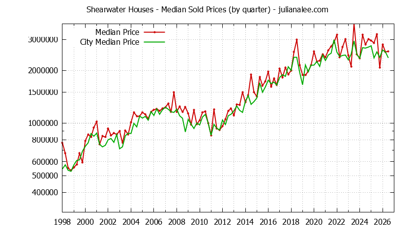 Quarterly Median Price of a Shearwater Home Quarterly Median Price of a Shearwater Home