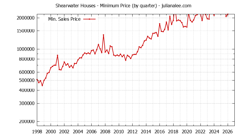 Quarterly Minimum Price of Shearwater Houses Sold Graph of the Quarterly Minimum Price for Shearwater Houses Sold