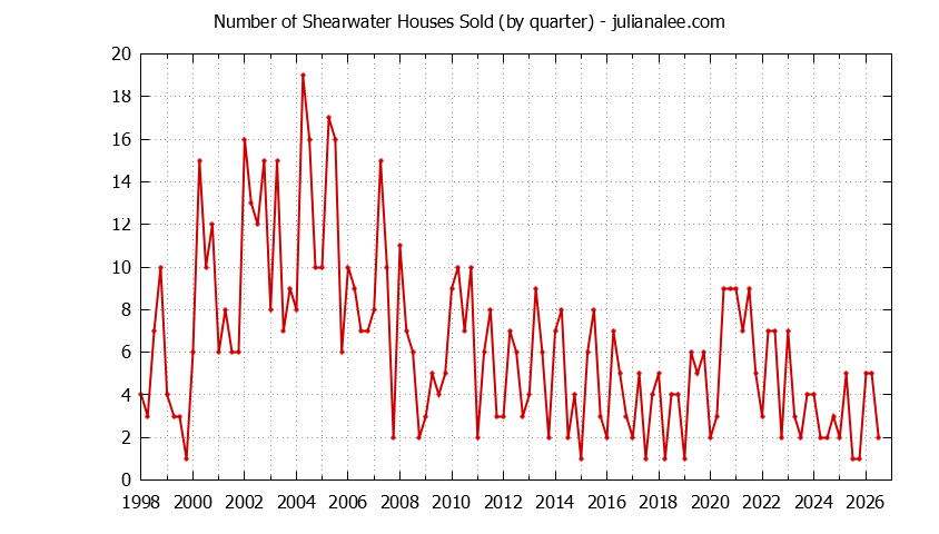 Quarterly Number of Shearwater Houses Sold Graph of the Quarterly Number of Shearwater Houses Sold