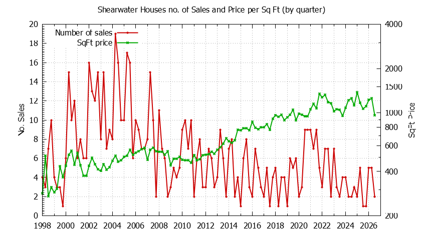 Quarterly Number of Sales vs. Price Per SqFt for Shearwater Houses Sold Graph of the Quarterly Number of Sales vs. Price Per SqFt for Shearwater Houes Sold