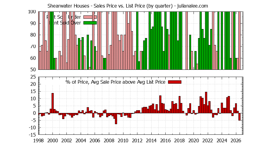 Quarterly Average Sales Price vs. List Price for Shearwater Houses Graph of the Quarterly Average Sales Price vs. List Price for Shearwater Houses