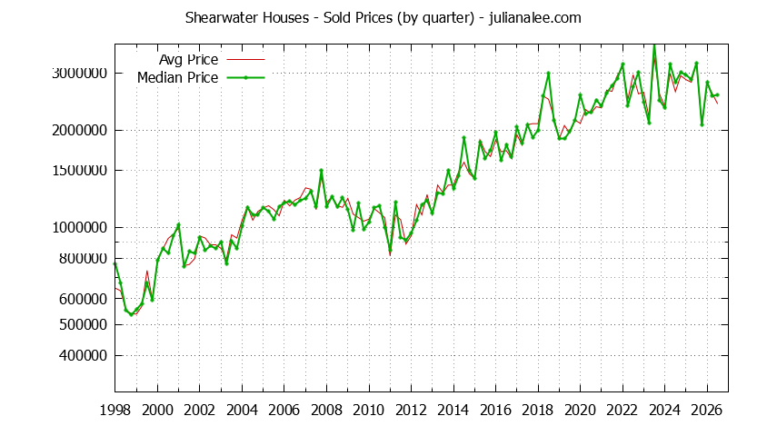 Quarterly Median and Average Price of a Shearwater Home Quarterly Median and Average Price of a Shearwater Home