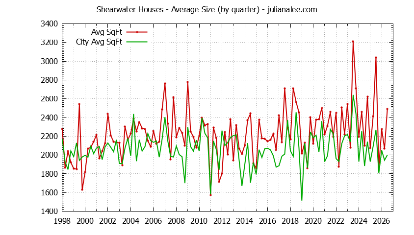 Quarterly Average Size of Shearwater vs. Redwood Shores Houses Sold Graph of the Quarterly Average Size of Shearwater vs. Redwood Shores Houses Sold