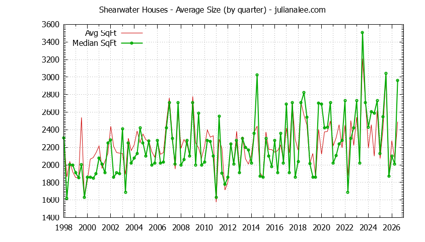 Quarterly Average Size of Shearwater Houses Sold Graph of the Quarterly Average Size of Shearwater Houses Sold