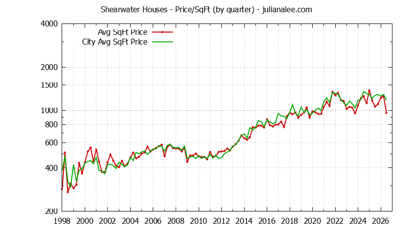 Quarterly Average Price Per Square Foot for Shearwater & Redwood Shores Houses Sold Graph of the Quarterly Average Price Per Square Foot for Shearwater & Redwood Shores Homes
