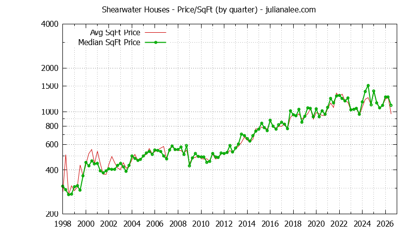 Monthly Average Price Per Square Foot for Redwood Shores Houses Sold Graph of the Average Quarterly Price Per Square Foot for Shearwater & Redwood Shores Homes