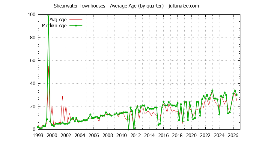 Quarterly Average Age of Shearwater Townhouses Sold Graph of the Quarterly Average Age of Shearwater Townhouses Sold