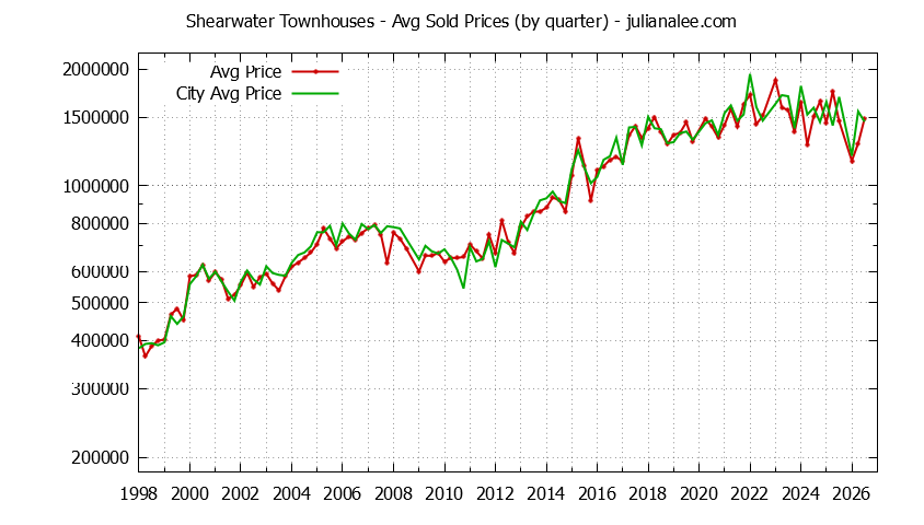 Quarterly Average Price of Shearwater vs. Redwood Shores Townhouses Sold Graph of the Quarterly Average Price of Shearwater vs. Redwood Shores Townhouses Sold