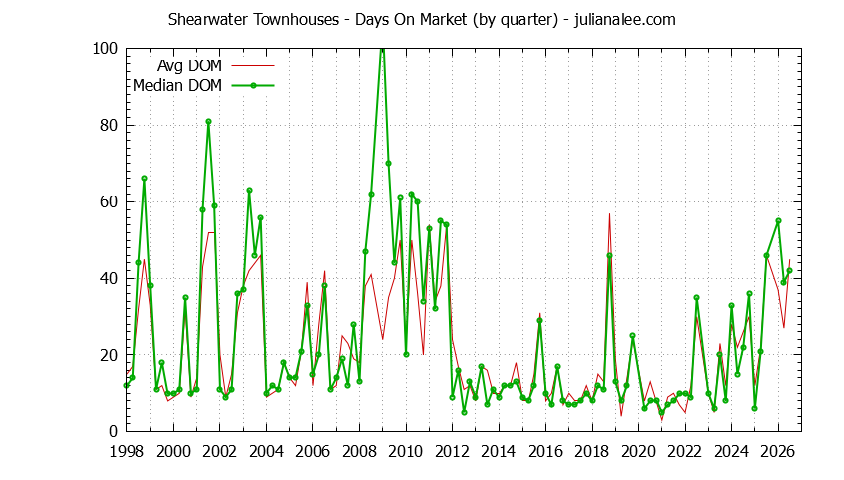 Quarterly Average Days On Market for Shearwater Townhouses Sold Graph of the Quarterly Average Days On Market for Shearwater Townhouses Sold