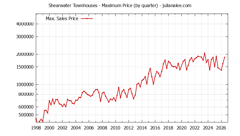 Quarterly Maximum Price for Shearwater Townhouses Sold Graph of the Quarterly Maximum Price for Shearwater Townhouses Sold