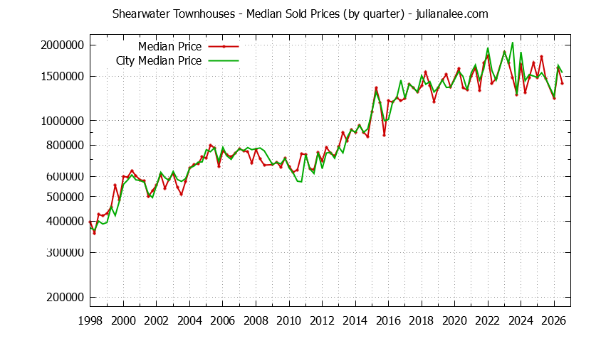 Quarterly Median Price of Shearwater vs. Redwood Shores Townhouses Sold Graph of the Quarterly Median Price of Shearwater vs. Redwood Shores Townhouses Sold