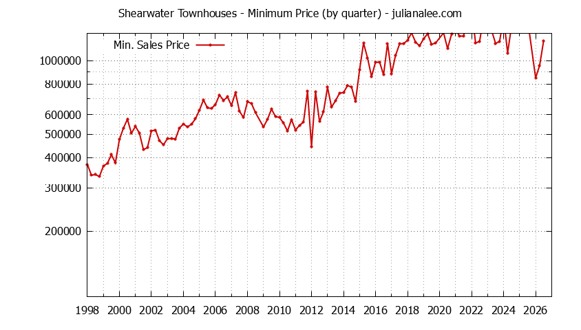 Quarterly Minimum Price for Shearwater Townhouses Sold Graph of the Quarterly Minimum Price for Shearwater Townhouses Sold