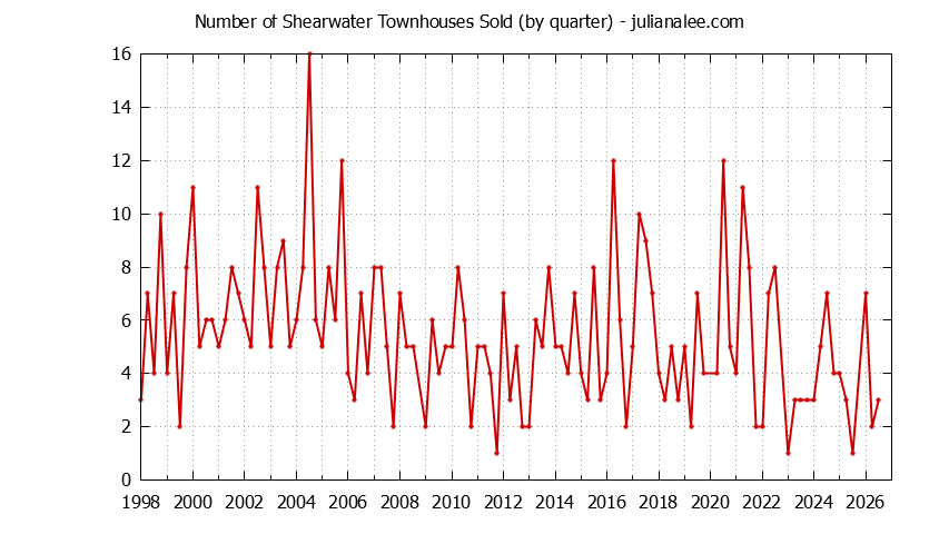 Quarterly Number of Redwood Shores Townhouses Sold Graph of the Quarterly Number of Redwood Shores Townhouses Sold