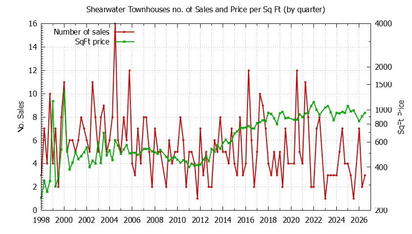 Quarterly Number & Price Per SqFt of Shearwater Townhouses Sold Graph of the Quarterly Number & Price Per SqFt of Shearwater Townhouses Sold