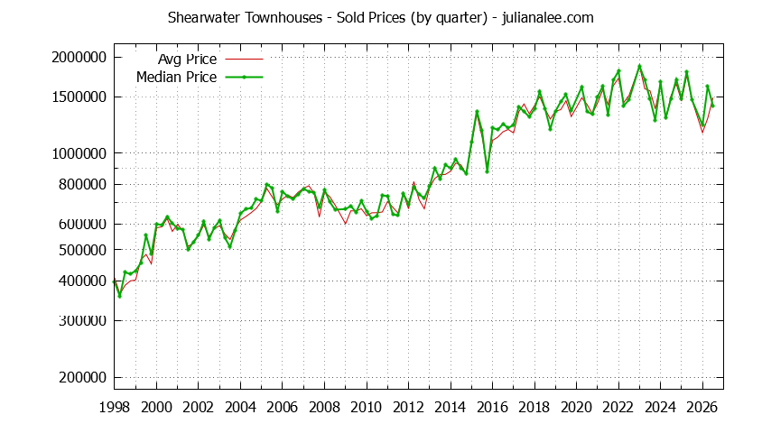 Quarterly Average and Median Price of Shearwater Townhouses Sold Graph of the Quarterly Average and Median Price of Shearwater Townhouses Sold